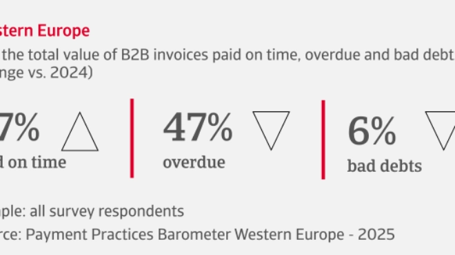 % of the total value of B2B invoices paid on time, overdue and bad debts in Western Europe