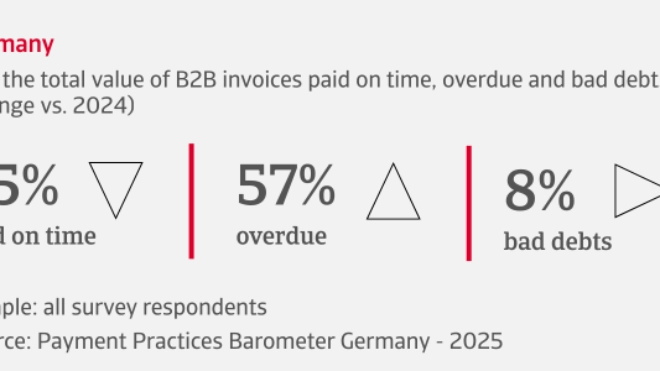 % of the total value of B2B invoices paid on time, overdue and bad debts in Germany