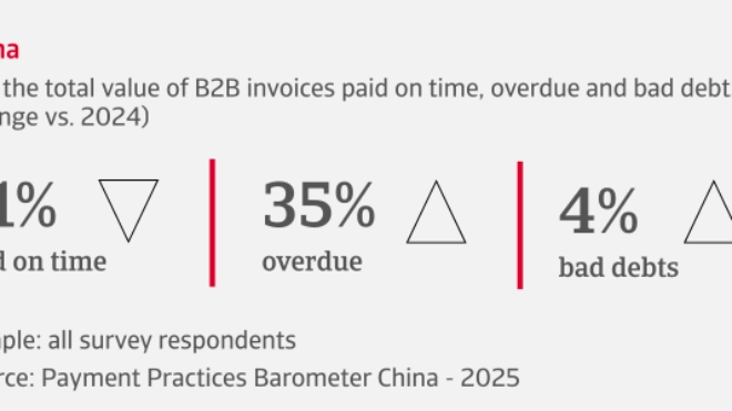% of the total value of B2B invoices paid on time, overdue and bad debts in China
