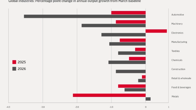 Tariff impact on industries