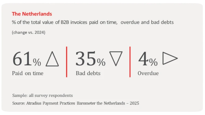 B2B payment practices trends in the Netherlands 2025