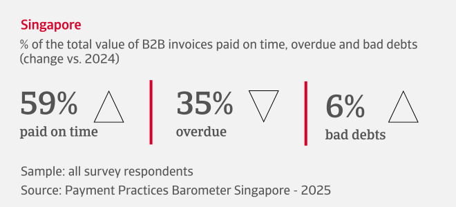 % of the total value of B2B invoices paid on time, overdue and bad debts in Singapore