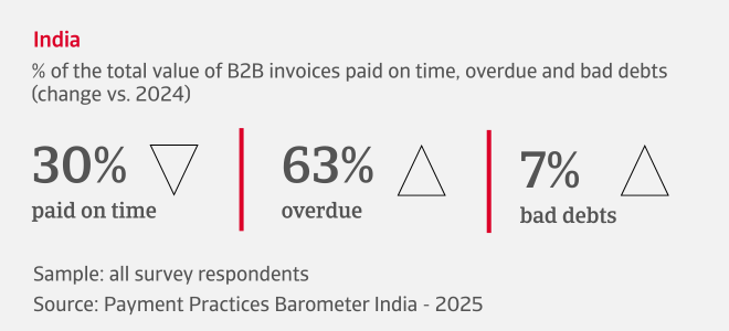 % of the total value of B2B invoices paid on time, overdue and bad debts in India