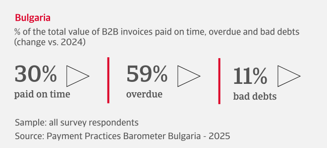 % of the total value of B2B invoices paid on time, overdue and bad debts in Bulgaria