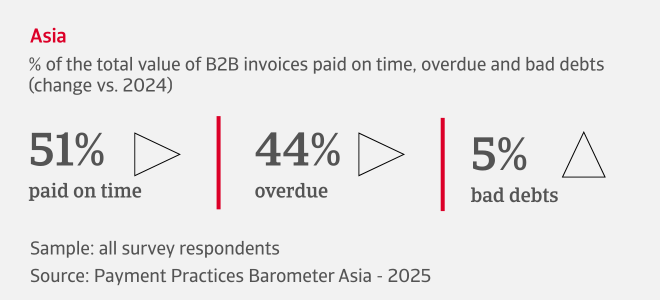 % of the total value of B2B invoices paid on time, overdue and bad debts in Asia