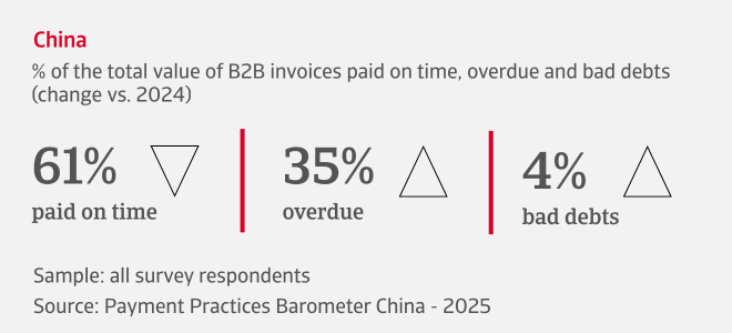 % of the total value of B2B invoices paid on time, overdue and bad debts in China