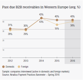 Past due B2B receivables in Western Europe