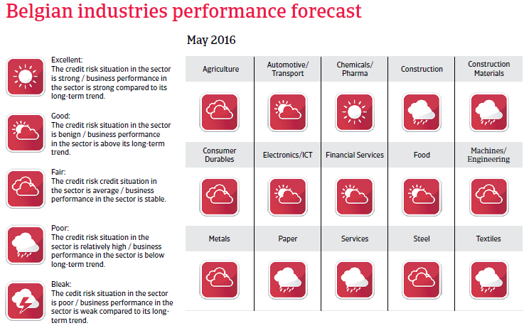 Country Report Western Europe Belgium 2016 | Atradius