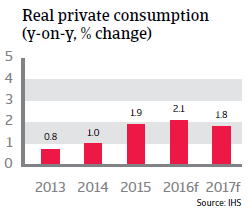 2016_CR_WE_Germany_Real_private_consumption