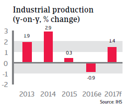 2016 NAFTA US industrial production