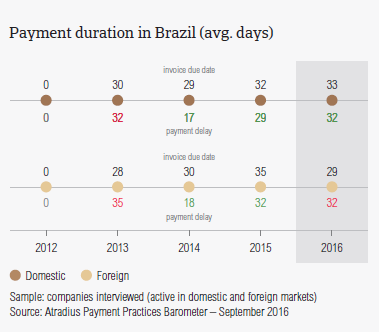 Payment duration in Brazil