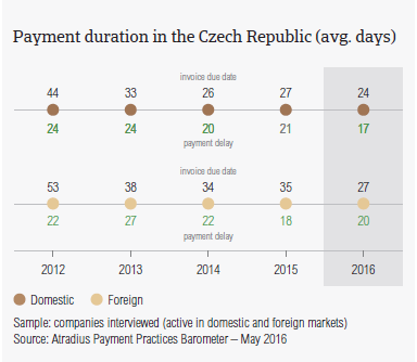 Payment duration in the Czech Republic