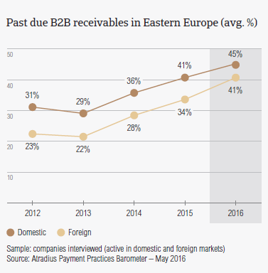 Past due B2B receivables in Eastern Europe