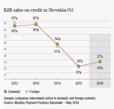 B2B sales on credit in Slovakia