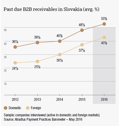 Past due receivables in Slovakia