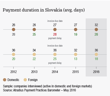 Payment duration in Slovakia