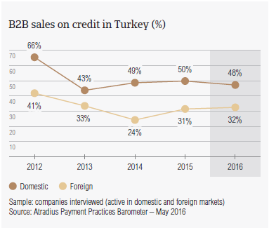 B2B sales on credit in Turkey