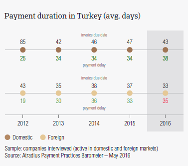Payment Duration in Turkey