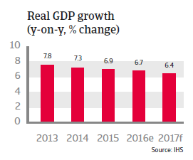 China Real GDP growth
