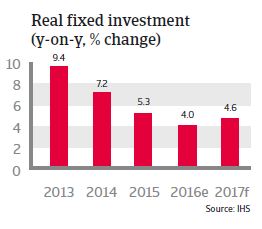 China Real fixed investment