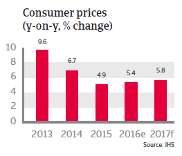 India Consumer prices