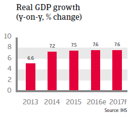 India Real GDP growth