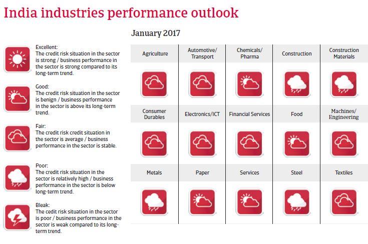 India Industries performance outlook