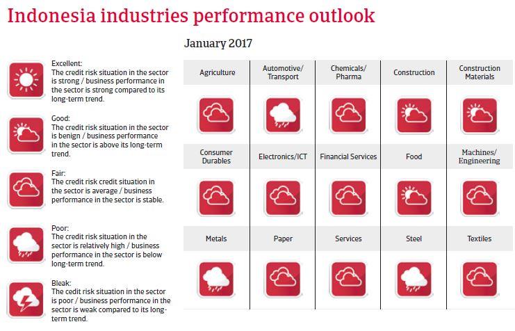 Indonesia Industries performance outlook