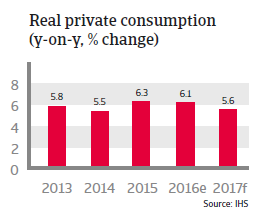 Philippines Real private consumption