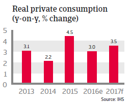 Singapore Real private consumption