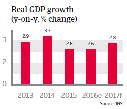 South Korea Real GDP growth