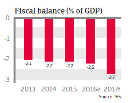 Thailand Fiscal balance