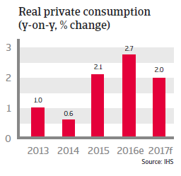 Thailand Real private consumption
