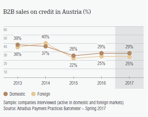 B2B sales on credit in Austria