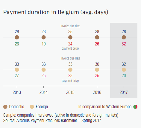 Payment duration in Belgium