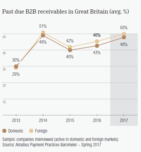 Past due B2B receivables in Great Britain