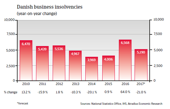 Danish business insolvencies