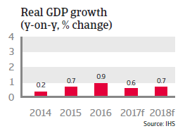 Italy real GDP growth