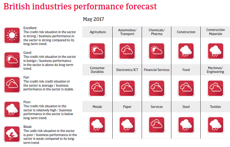 United Kingdom industries performance forecast