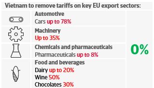 Vietnam to remove tariffs on key EU export sectors