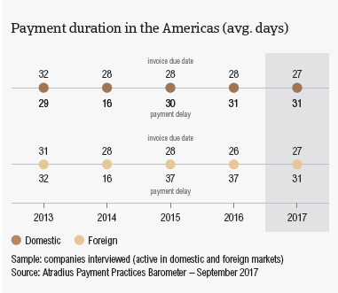 The Americas 2017: Payment duration