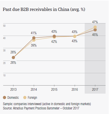 Past due B2B receivables in China