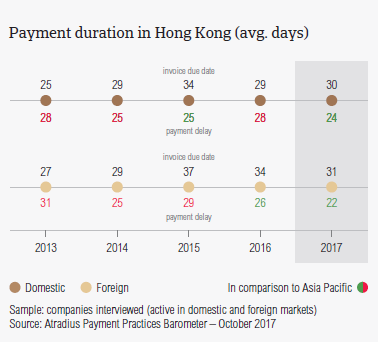 Payment duration in Hong Kong