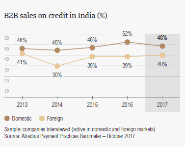 B2B sales on credit in India
