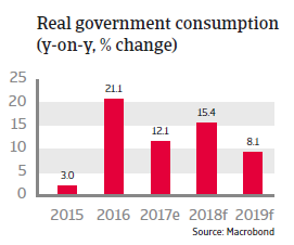 APAC India 2018 Real government consumption