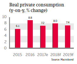 APAC India 2018 Real private consumption