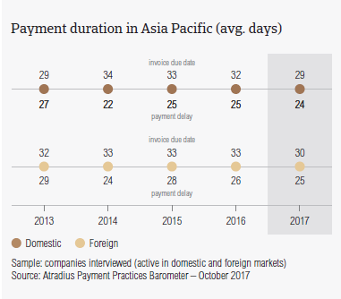 Payment duration in Asia Pacific