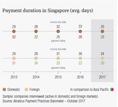 Payment duration in Singapore