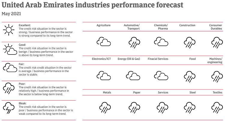  Performance of UAE industries May 2021
