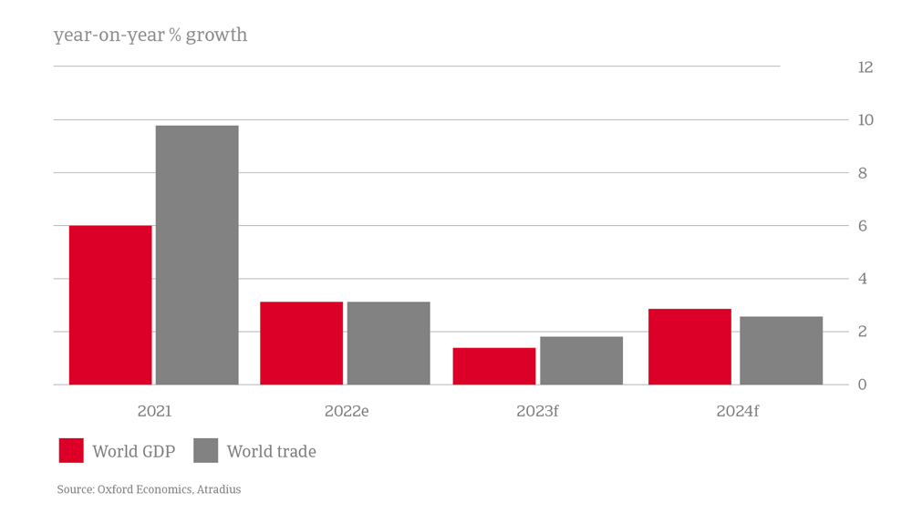 Figure 1: World trade and GDP growth (%)